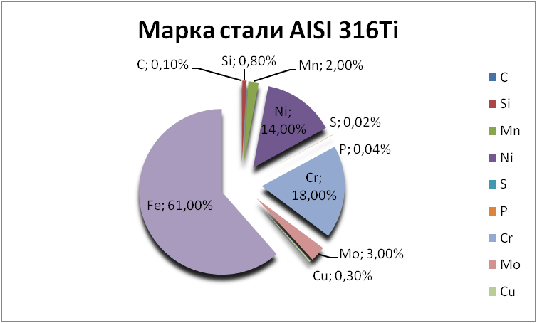   AISI 316Ti   kaspijsk.orgmetall.ru